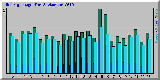 Hourly usage for September 2019