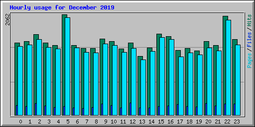 Hourly usage for December 2019