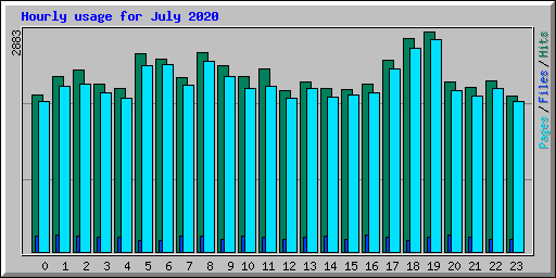 Hourly usage for July 2020