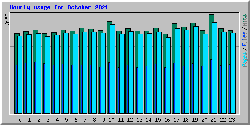 Hourly usage for October 2021