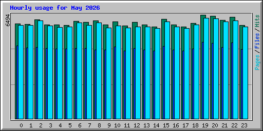 Hourly usage for May 2026