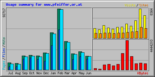 Usage summary for www.pfeiffer.or.at